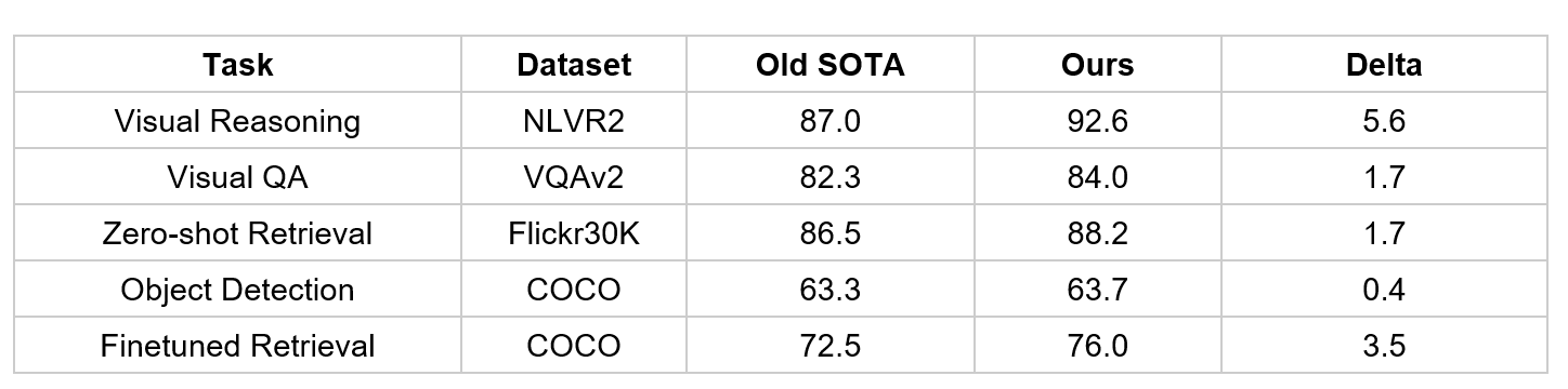 Masked pretraining improves upon the state-of-the-art (SOTA) vision language models on multiple tasks with a significant margin.
